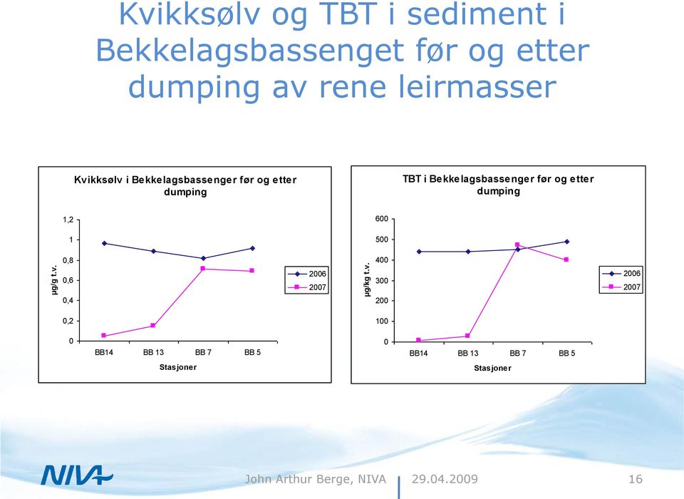 leirmasser µg/kg t.v.