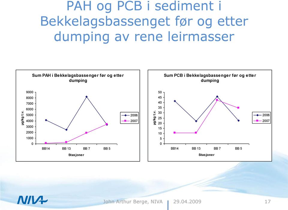 i Bekkelagsbassenger før og etter dumping Sum PCB i Bekkelagsbassenger før og etter dumping