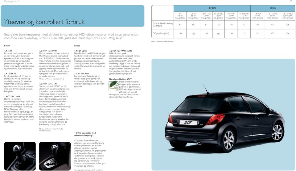 girkasse 6,3 6,4 6,1 7,0 7,0 7,2 4,5 4,5 4,8 Energiske bensinmotorer med direkte innsprøyting, HDi-dieselmotorer med siste generasjon common rail-teknologi, 5-trinns manuelle girkasser med topp