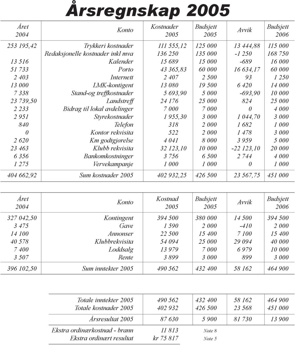 treffkostnader 5 693,90 5 000-693,90 10 000 23 739,50 Landstreff 24 176 25 000 824 25 000 2 233 Bidrag til lokal avdelinger 7 000 7 000 0 4 000 2 951 Styrekostnader 1 955,30 3 000 1 044,70 3 000 840