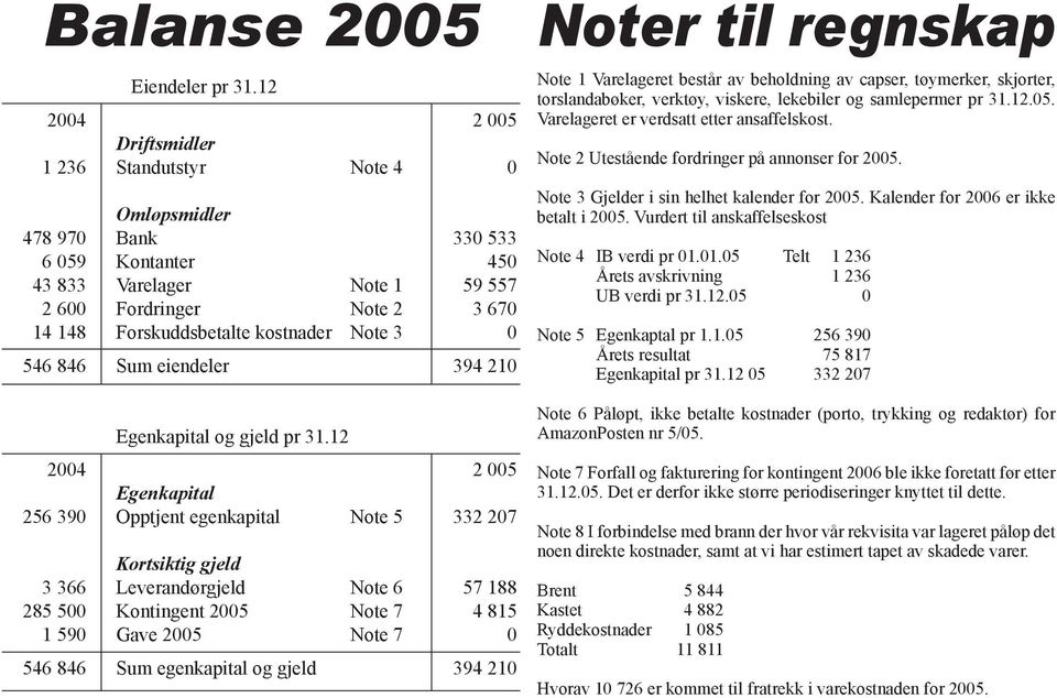 kostnader Note 3 0 546 846 Sum eiendeler 394 210 Egenkapital og gjeld pr 31.