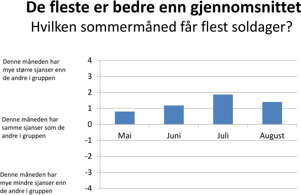 Denne måneden har mye større sjanser enn de andre i gruppen Denne måneden