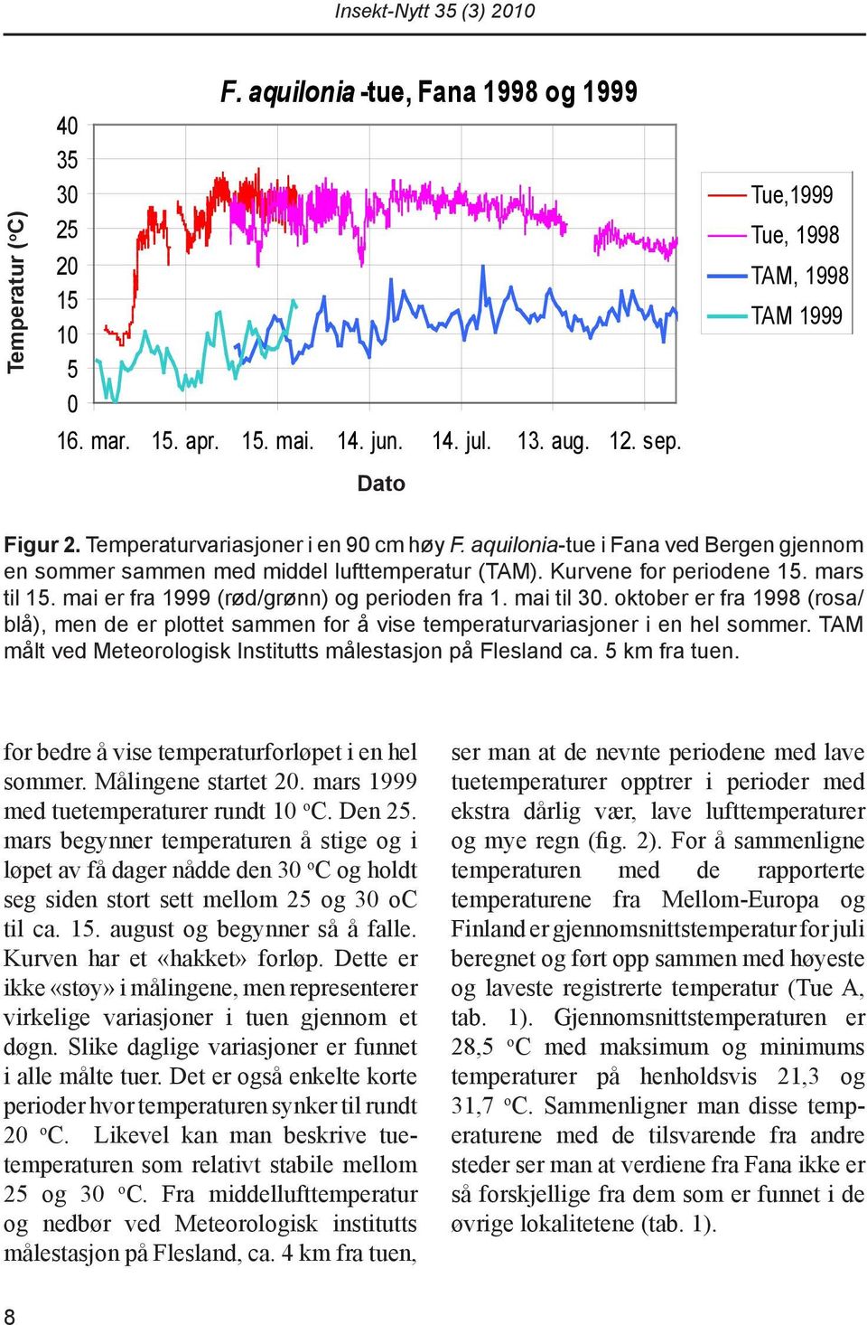 Kurvene for periodene 15. mars til 15. mai er fra 1999 (rød/grønn) og perioden fra 1. mai til 30.