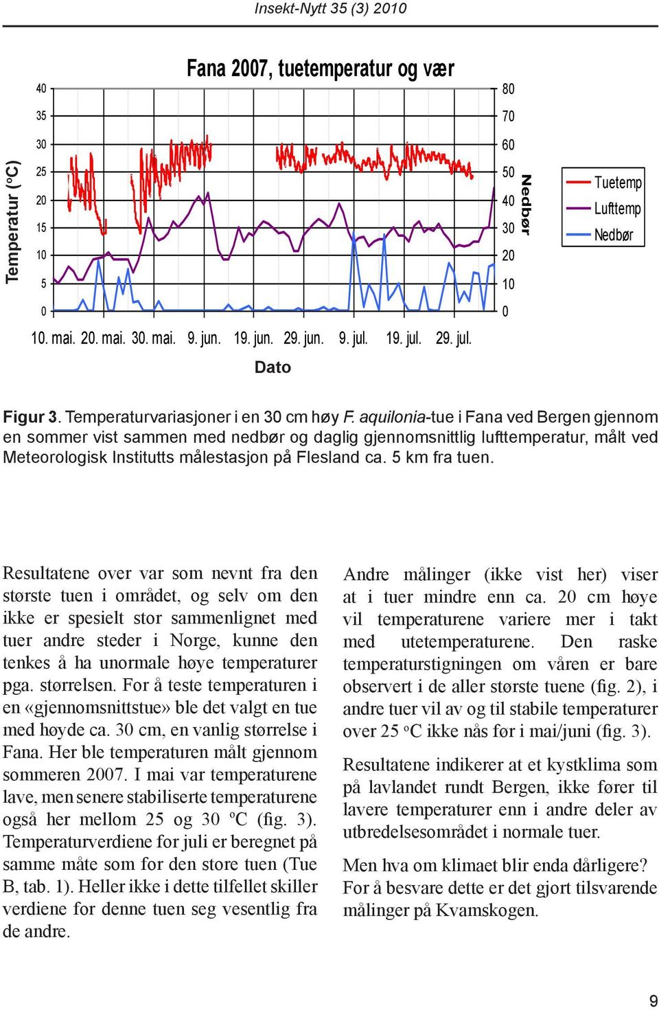 aquilonia-tue i Fana ved Bergen gjennom en sommer vist sammen med nedbør og daglig gjennomsnittlig lufttemperatur, målt ved Meteorologisk Institutts målestasjon på Flesland ca. 5 km fra tuen.