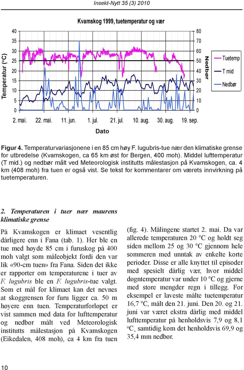 ) og nedbør målt ved Meteorologisk institutts målestasjon på Kvamskogen, ca. 4 km (408 moh) fra tuen er også vist. Se tekst for kommentarer om værets innvirkning på tuetemperaturen.