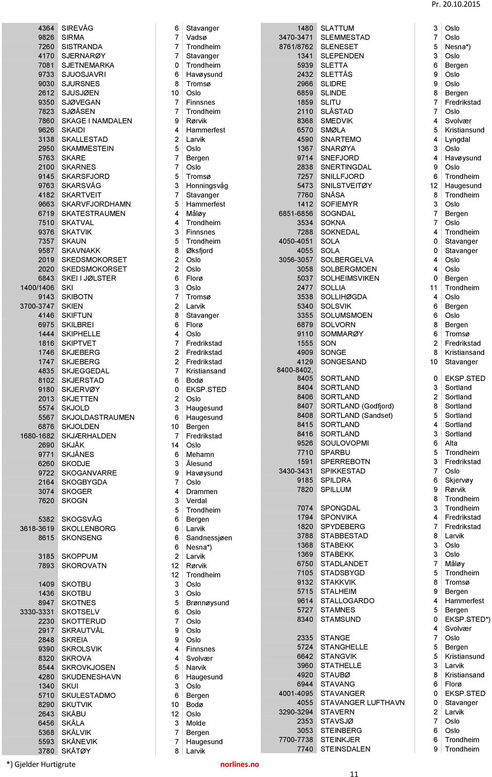 SKARSFJORD 5 Tromsø 9763 SKARSVÅG 3 Honningsvåg 4182 SKARTVEIT 7 Stavanger 9663 SKARVFJORDHAMN 5 Hammerfest 6719 SKATESTRAUMEN 4 Måløy 7510 SKATVAL 4 Trondheim 9376 SKATVIK 3 Finnsnes 7357 SKAUN 5