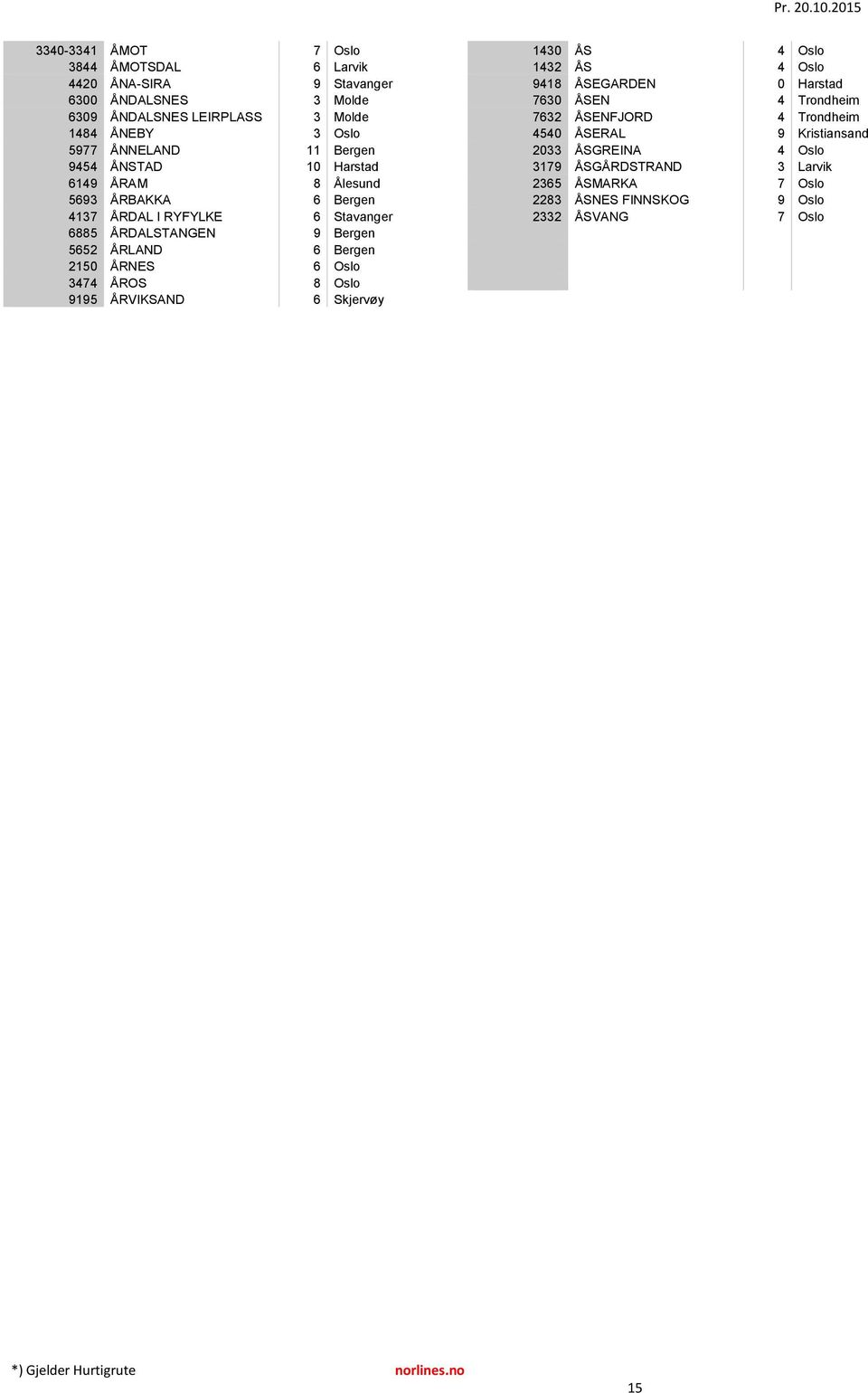 6 Oslo 3474 ÅROS 8 Oslo 9195 ÅRVIKSAND 6 Skjervøy 1430 ÅS 4 Oslo 1432 ÅS 4 Oslo 9418 ÅSEGARDEN 0 Harstad 7630 ÅSEN 4 Trondheim 7632 ÅSENFJORD 4 Trondheim 4540