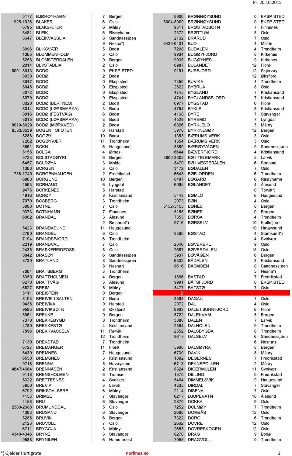 sted 8020 BODØ (BERTNES) 2 Bodø 8014 BODØ (LØPSMARKA) 3 Bodø 8016 BODØ (FESTVÅG) 6 Bodø 8015 BODØ (LØPSMARKA) 3 Bodø 8019-8029 BODØ (MØRKVED) 2 Bodø 8533/8539 BOGEN I OFOTEN 6 Harstad 8288 BOGØY 10