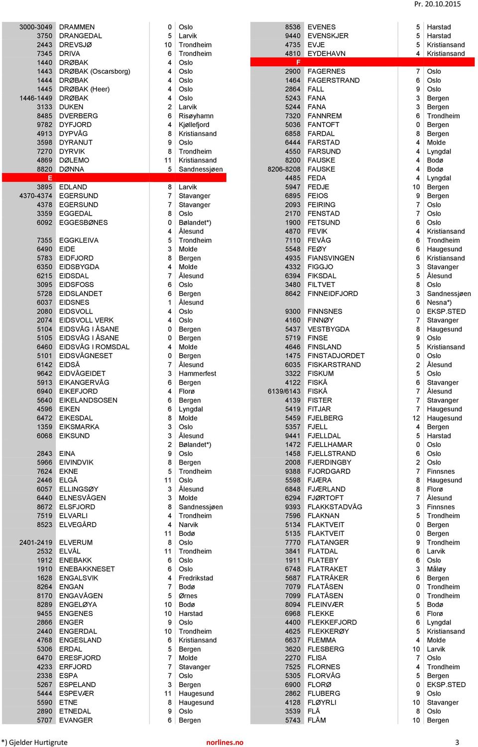 8820 DØNNA 5 Sandnessjøen E 3895 EDLAND 8 Larvik 4370-4374 EGERSUND 7 Stavanger 4378 EGERSUND 7 Stavanger 3359 EGGEDAL 8 Oslo 6092 EGGESBØNES 0 Bølandet*) 7355 EGGKLEIVA 5 Trondheim 6490 EIDE 3 Molde