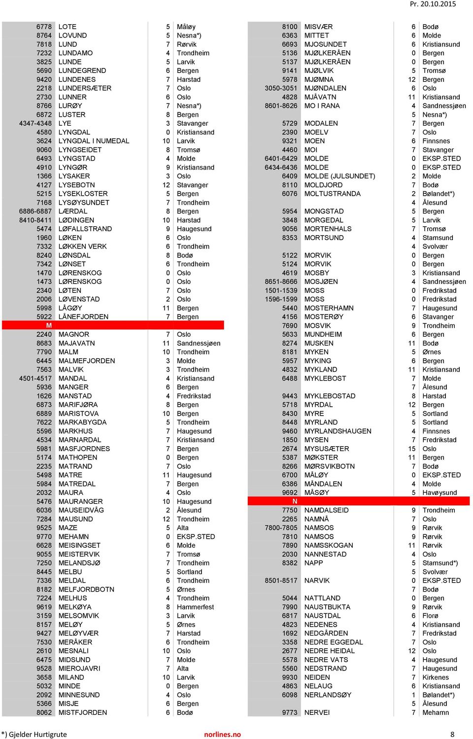 Kristiansand 1366 LYSAKER 3 Oslo 4127 LYSEBOTN 12 Stavanger 5215 LYSEKLOSTER 5 Bergen 7168 LYSØYSUNDET 7 Trondheim 6886-6887 LÆRDAL 8 Bergen 8410-8411 LØDINGEN 10 Harstad 5474 LØFALLSTRAND 9