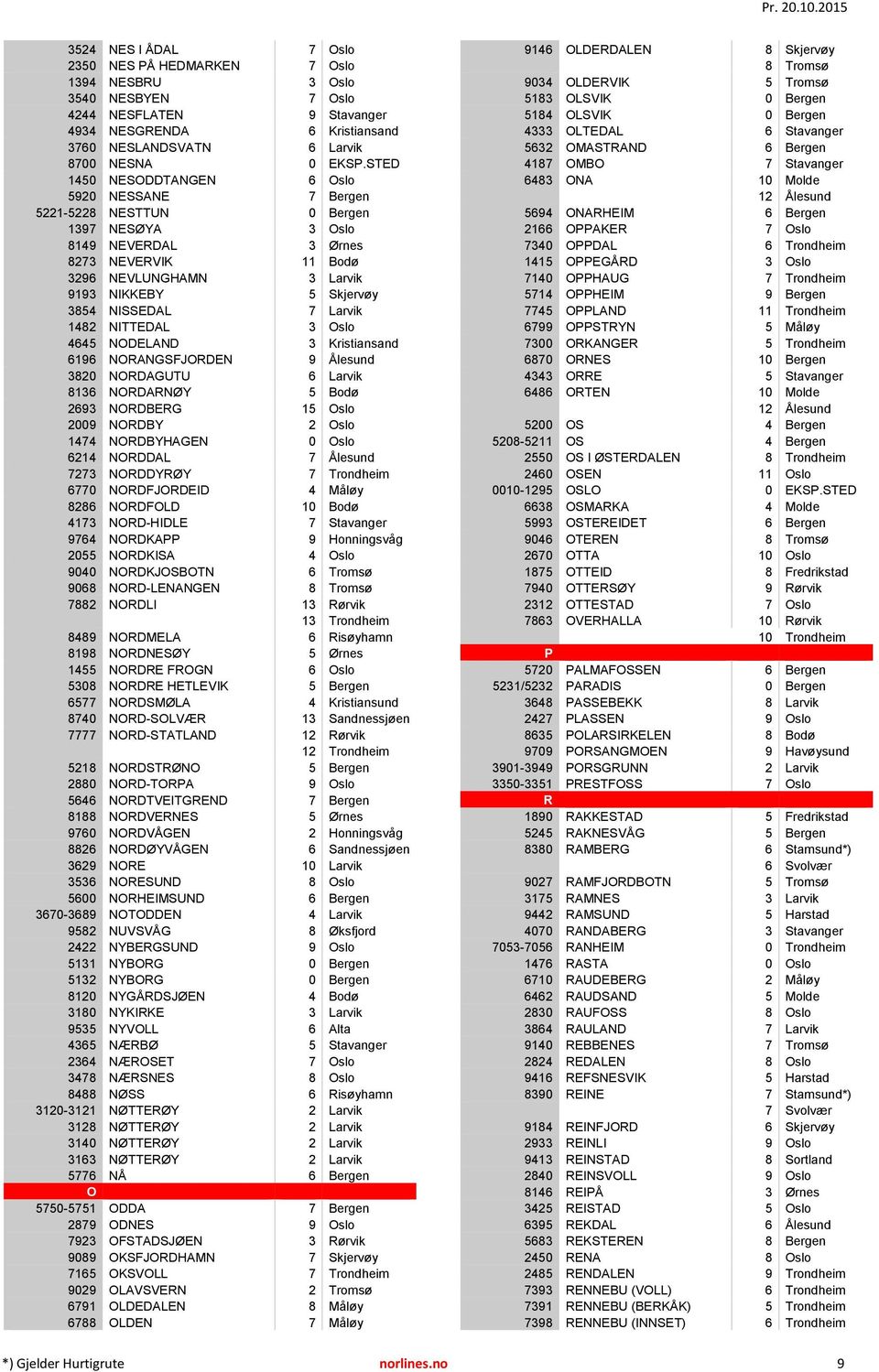 NISSEDAL 7 Larvik 1482 NITTEDAL 3 Oslo 4645 NODELAND 3 Kristiansand 6196 NORANGSFJORDEN 9 Ålesund 3820 NORDAGUTU 6 Larvik 8136 NORDARNØY 5 Bodø 2693 NORDBERG 15 Oslo 2009 NORDBY 2 Oslo 1474