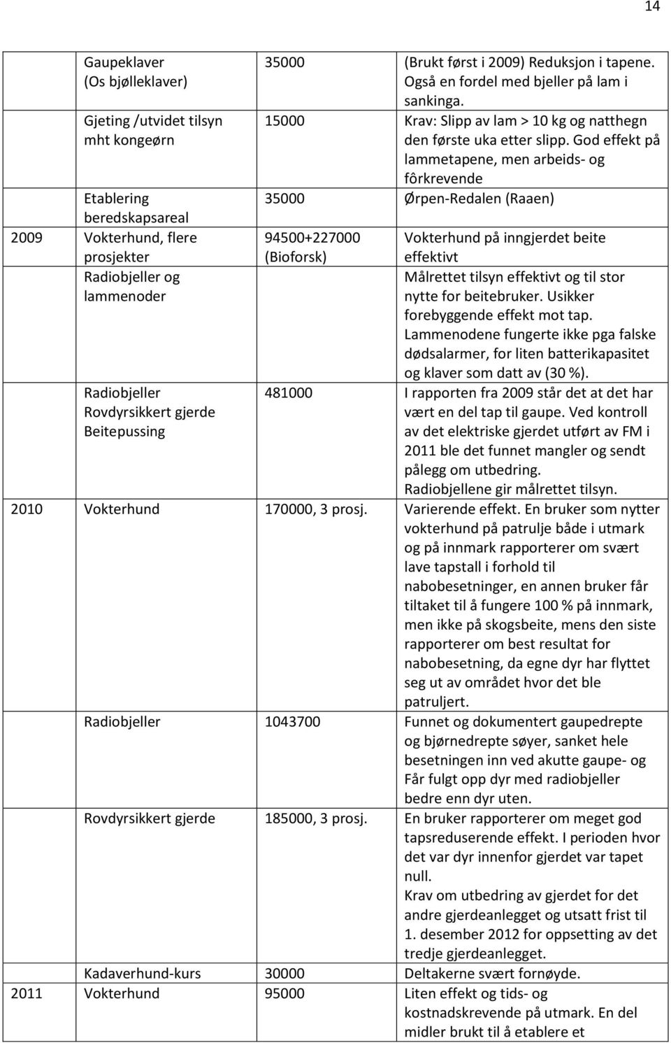 God effekt på lammetapene, men arbeids- og fôrkrevende 35000 Ørpen-Redalen (Raaen) 94500+227000 Vokterhund på inngjerdet beite (Bioforsk) effektivt Målrettet tilsyn effektivt og til stor nytte for