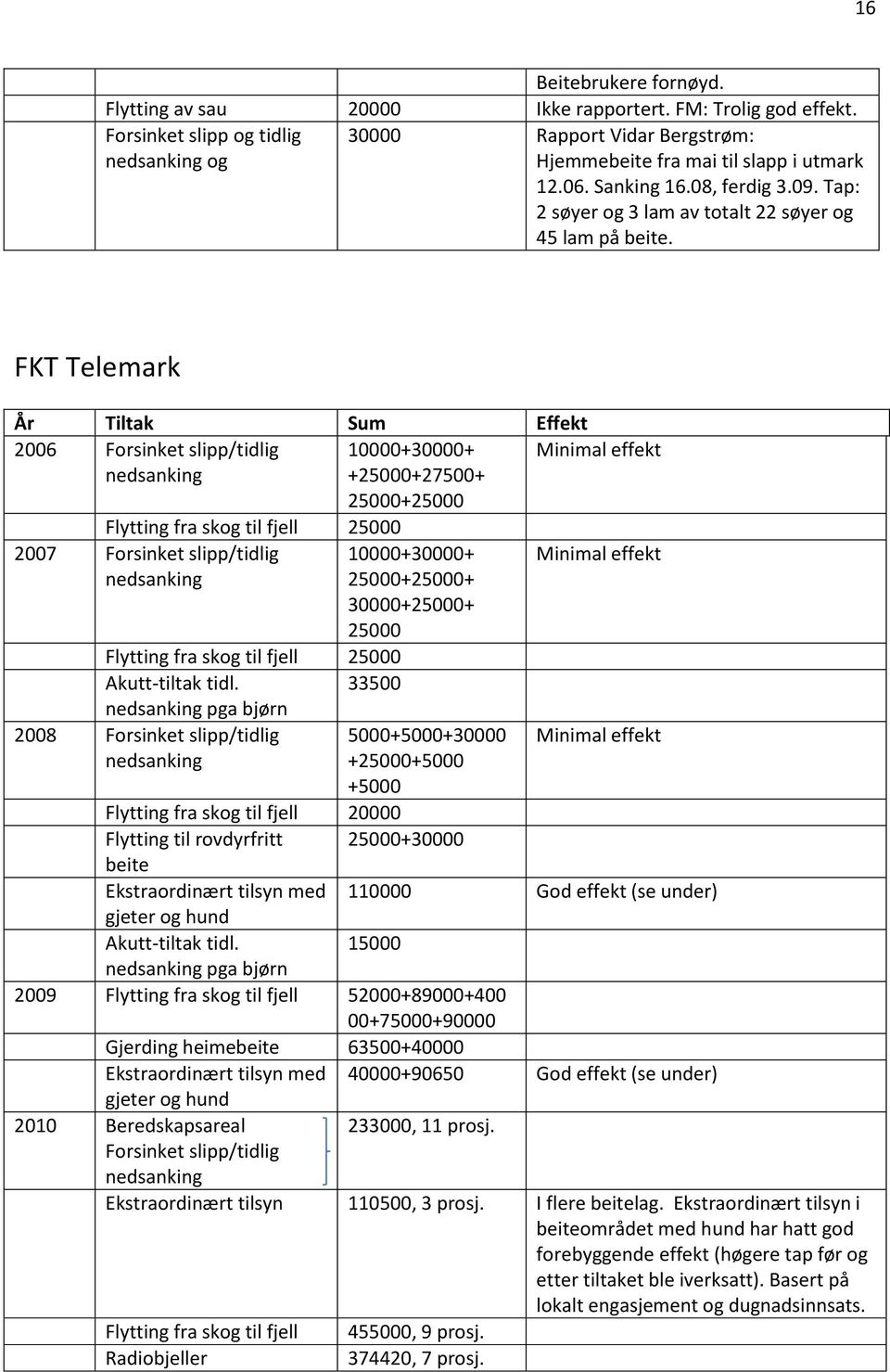 FKT Telemark År Tiltak Sum Effekt 2006 Forsinket slipp/tidlig 10000+30000+ Minimal effekt nedsanking +25000+27500+ 25000+25000 Flytting fra skog til fjell 25000 2007 Forsinket slipp/tidlig nedsanking