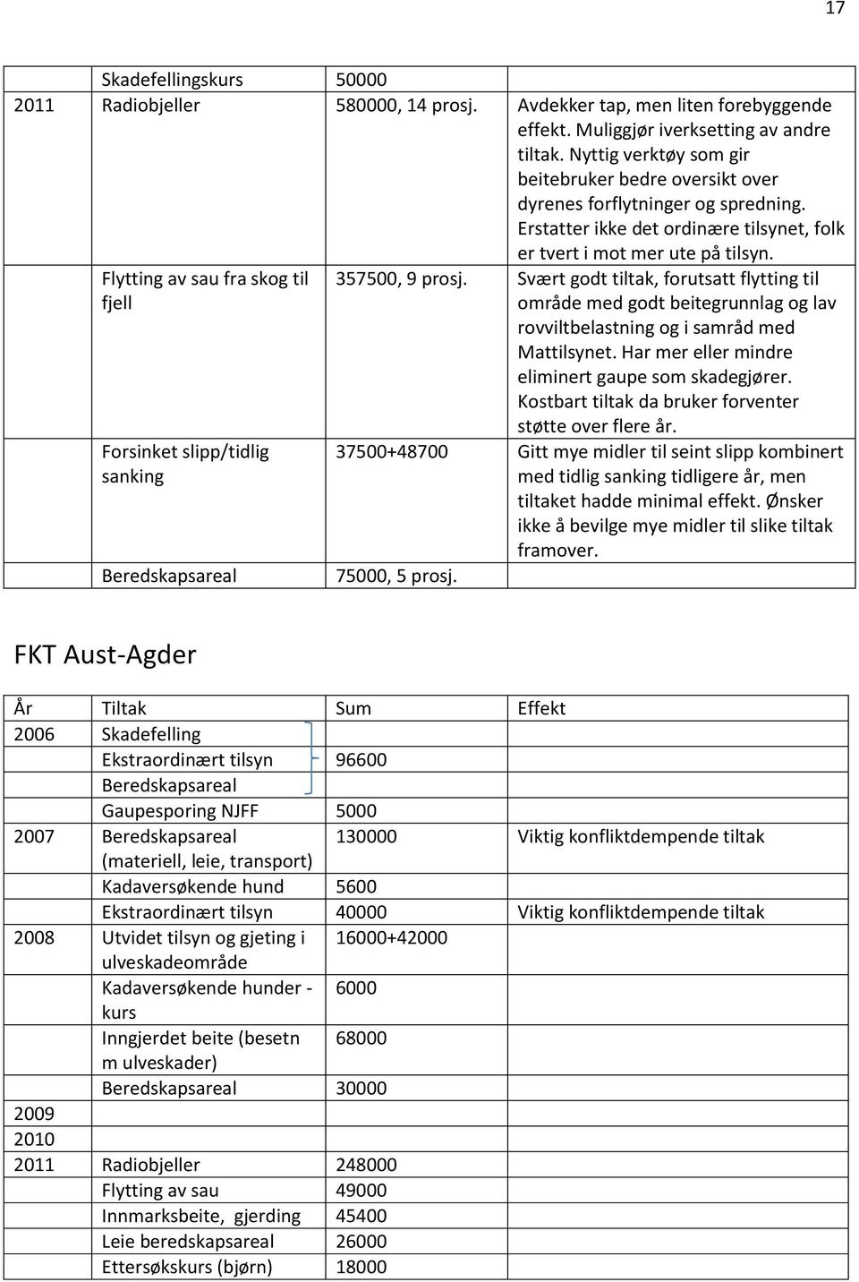 Flytting av sau fra skog til fjell Forsinket slipp/tidlig sanking Beredskapsareal 357500, 9 prosj.