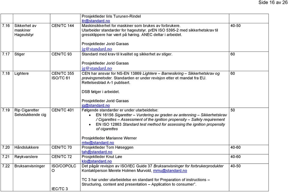 17 Stiger CEN/TC 93 Standard med krav til kvalitet og sikkerhet av stiger. 7.18 Lightere CEN/TC 355 ISO/TC 61 Prosjektleder Jorid Garaas jg@standard.