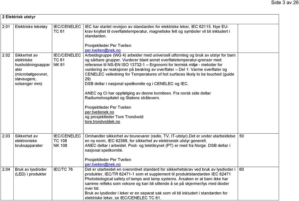 02 Sikkerhet av elektriske husholdningsappar ater (microbølgeovner, støvsugere, solsenger mm) IEC/CENELEC TC 61 NK 61 Prosjektleder Per Tveiten per.tveiten@nek.