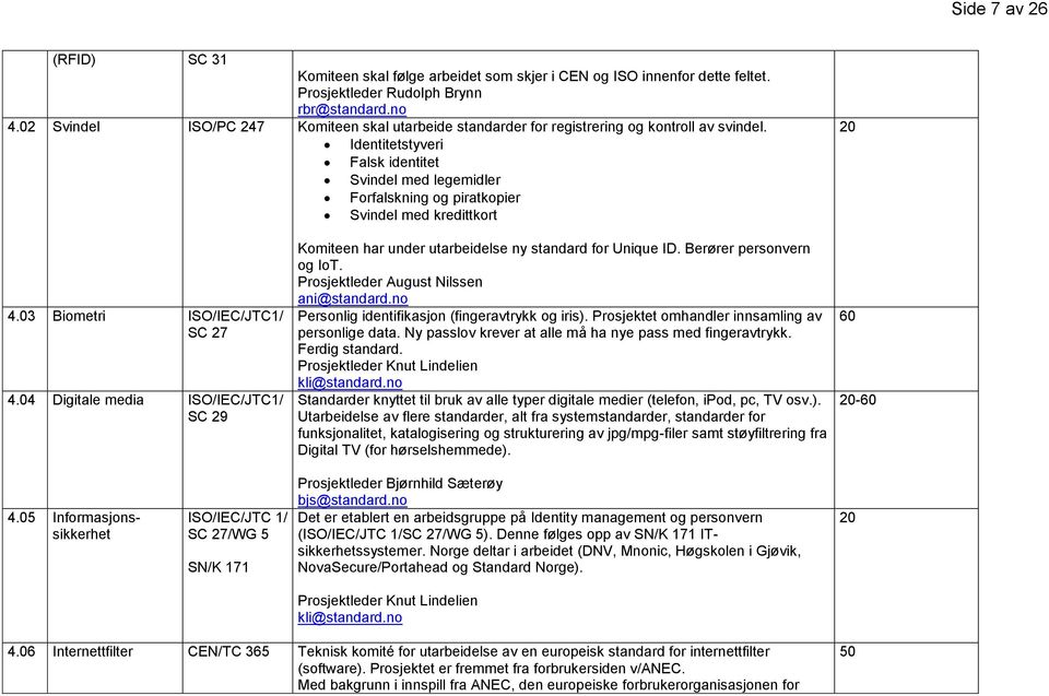 Identitetstyveri Falsk identitet Svindel med legemidler Forfalskning og piratkopier Svindel med kredittkort 4.03 Biometri ISO/IEC/JTC1/ SC 27 4.