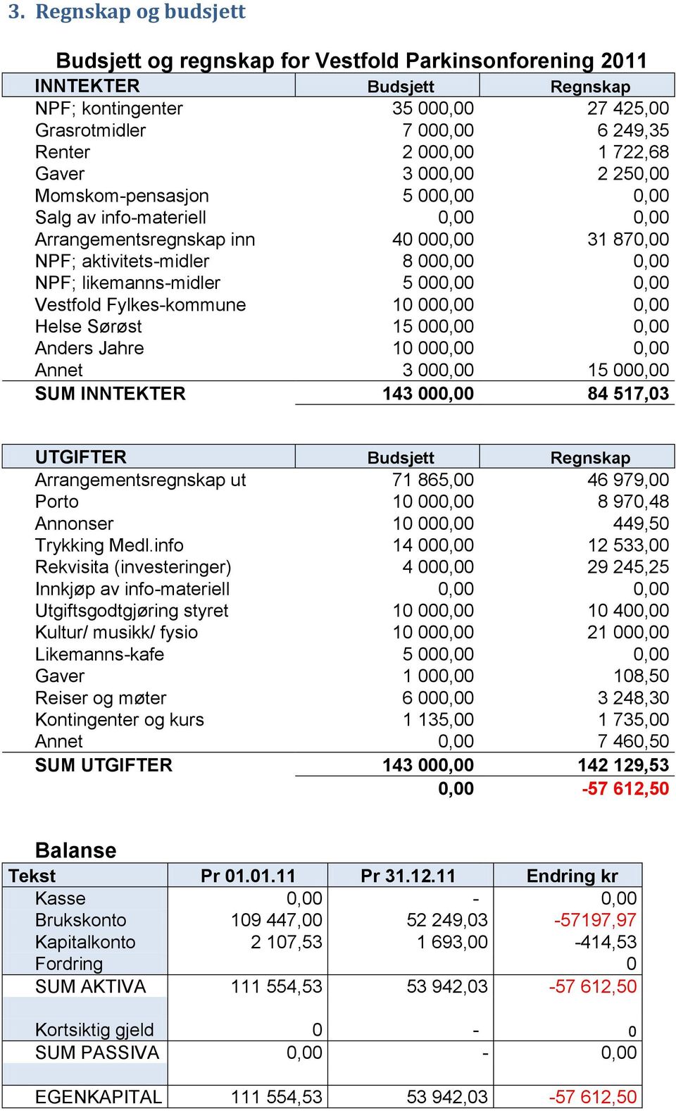 5 000,00 0,00 Vestfold Fylkes-kommune 10 000,00 0,00 Helse Sørøst 15 000,00 0,00 Anders Jahre 10 000,00 0,00 Annet 3 000,00 15 000,00 SUM INNTEKTER 143 000,00 84 517,03 UTGIFTER Budsjett Regnskap