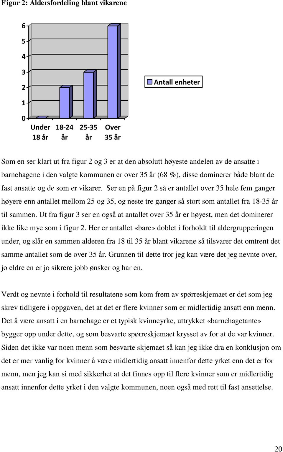 Ser en på figur 2 så er antallet over 35 hele fem ganger høyere enn antallet mellom 25 og 35, og neste tre ganger så stort som antallet fra 18-35 år til sammen.