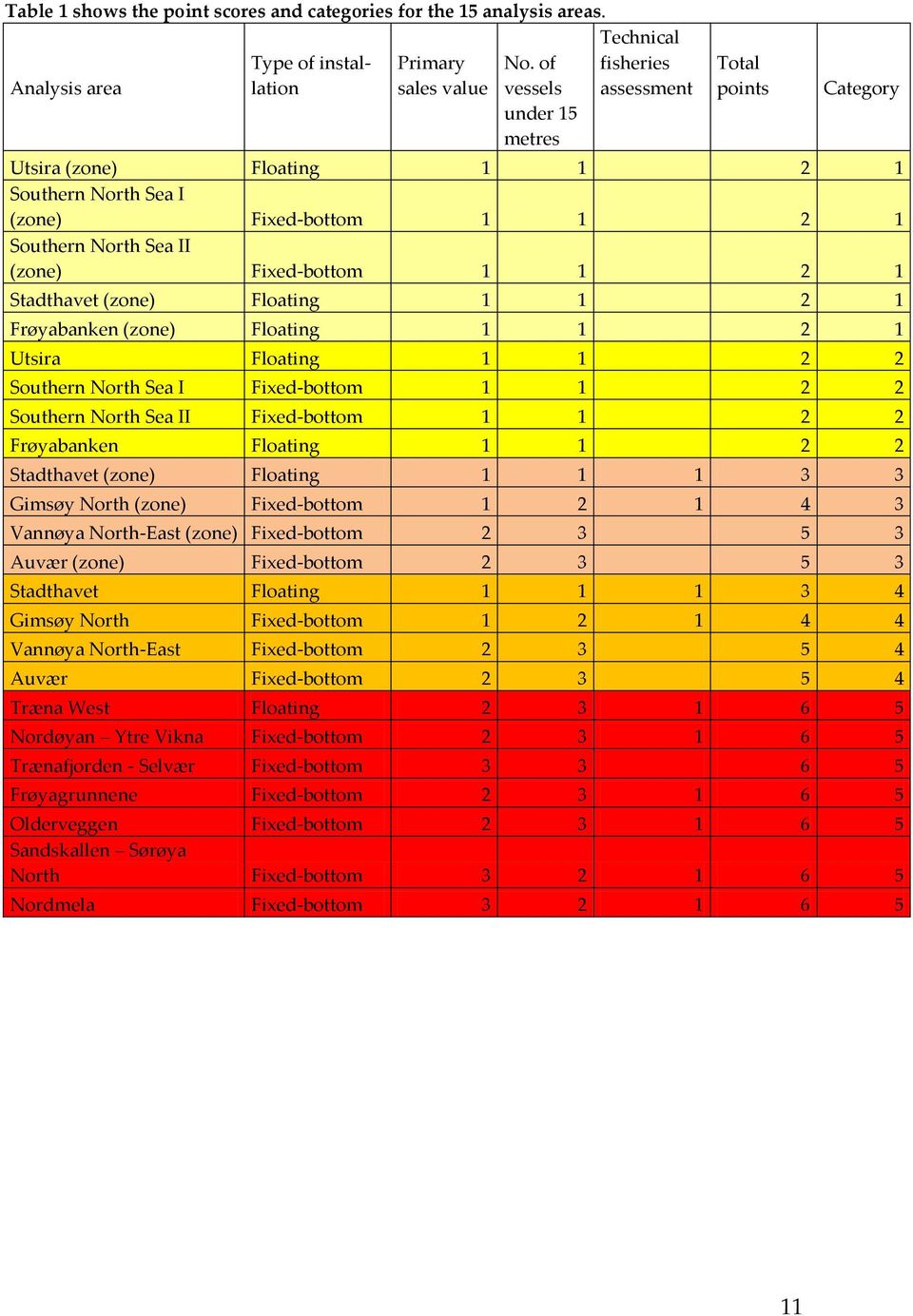 Fixed-bottom 1 1 2 1 Stadthavet (zone) Floating 1 1 2 1 Frøyabanken (zone) Floating 1 1 2 1 Utsira Floating 1 1 2 2 Southern North Sea I Fixed-bottom 1 1 2 2 Southern North Sea II Fixed-bottom 1 1 2