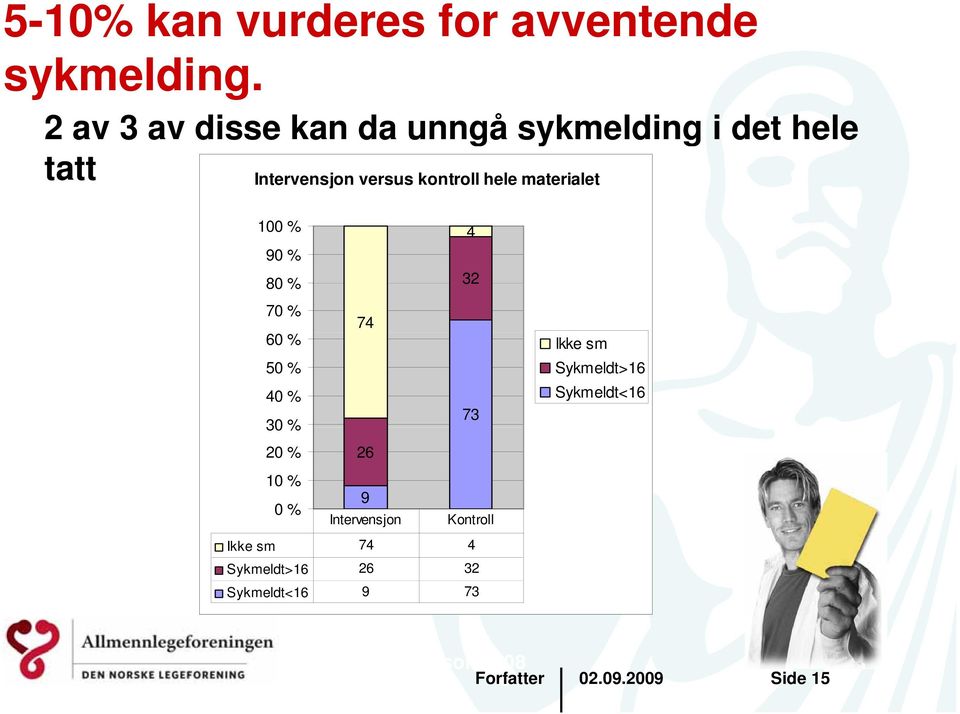 hele materialet 100 % 4 90 % 80 % 32 70 % 74 60 % Ikke sm 50 % 40 % Sykmeldt>16