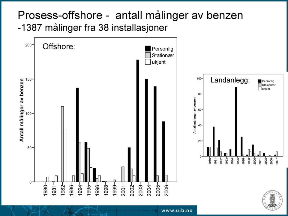 benzen Prosess-offshore - antall målinger av benzen -1387 målinger fra 38 installasjoner 200