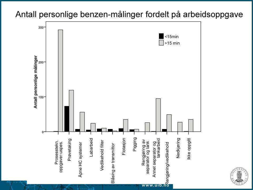 Flotasjon Pigging Rengjøring av separator og tank Annet separator og tankarbeid