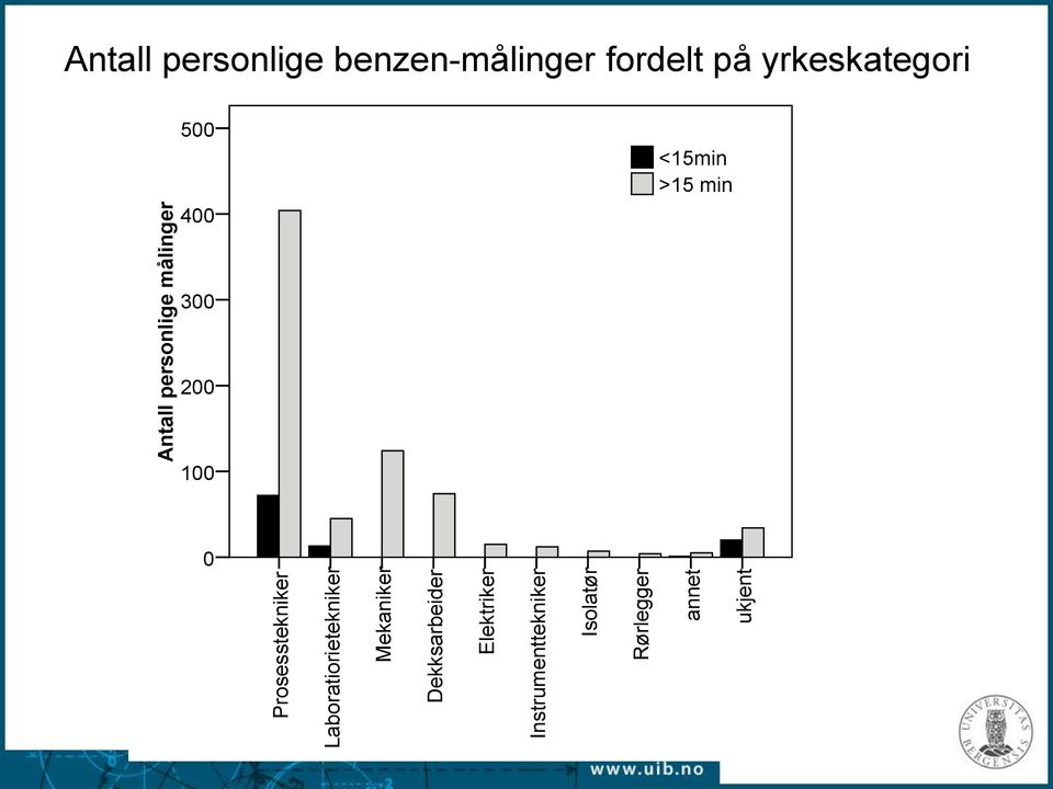 Antall personlige målinger Antall personlige benzen-målinger