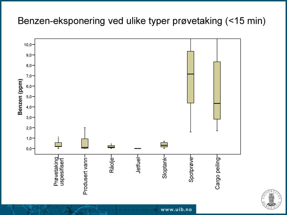 (ppm) Benzen-eksponering ved ulike typer