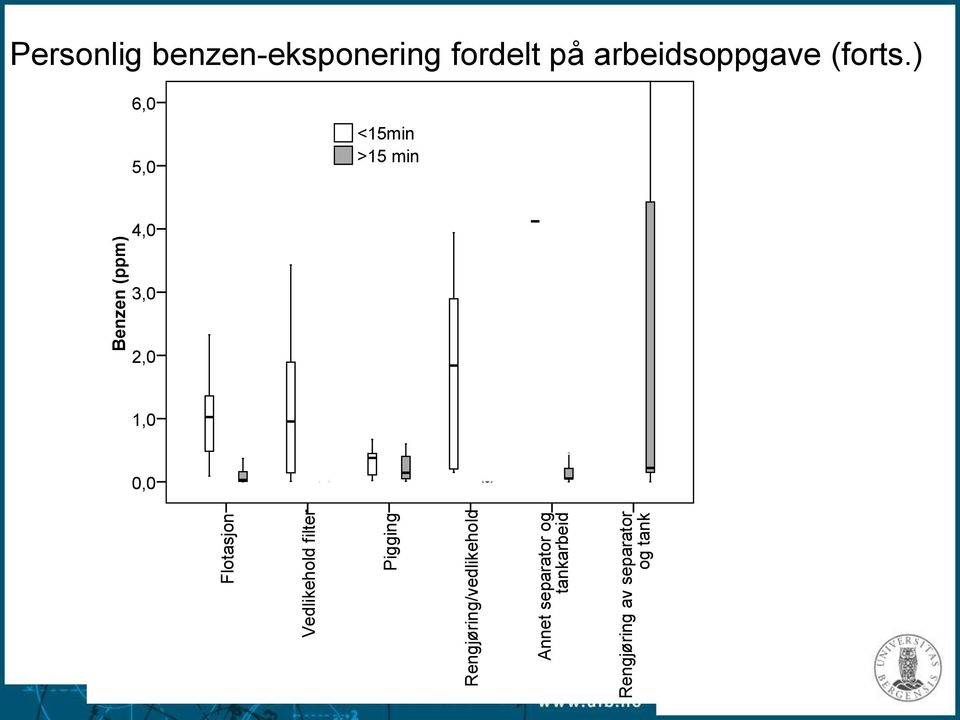 tank Benzen (ppm) Personlig benzen-eksponering fordelt på