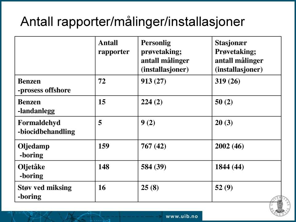 prøvetaking; antall målinger (installasjoner) Stasjonær Prøvetaking; antall målinger (installasjoner) 72