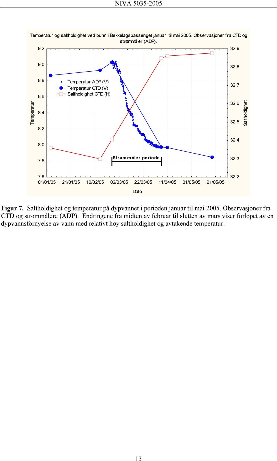 6 1/1/5 21/1/5 1/2/5 2/3/5 22/3/5 11/4/5 1/5/5 21/5/5 32.2 Dato Figur 7. Saltholdighet og temperatur på dypvannet i perioden januar til mai 25.