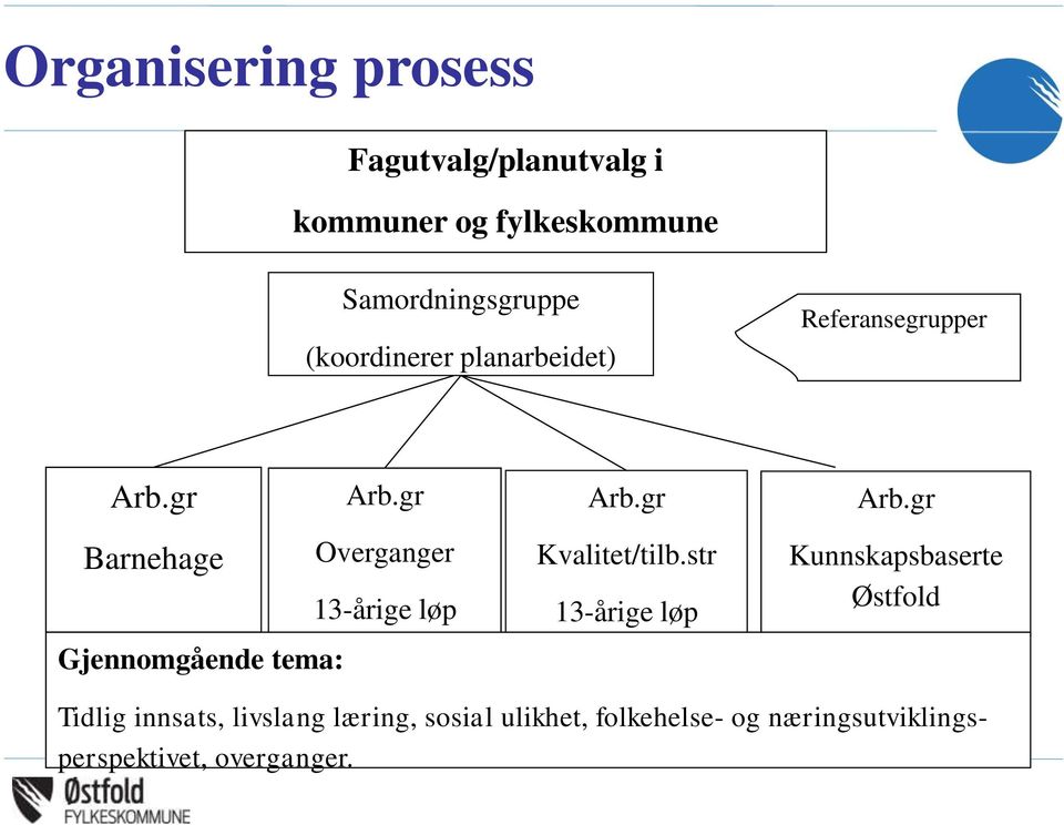 gr Overganger 13-årige løp Arb.gr Kvalitet/tilb.str 13-årige løp Arb.