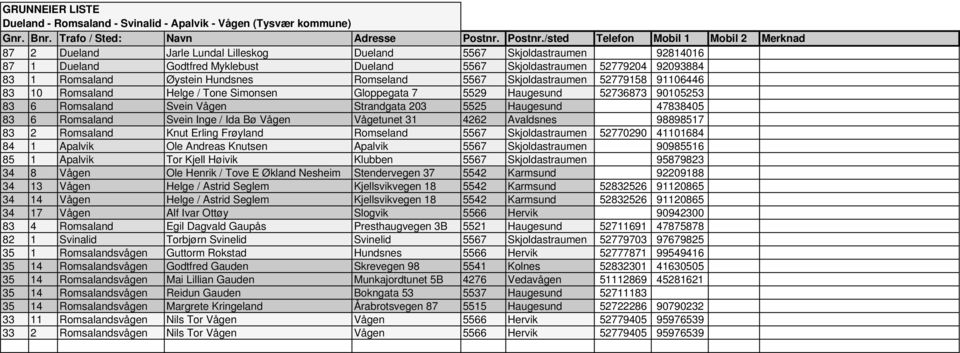 /sted Telefon Mobil 1 Mobil 2 Merknad 87 2 Dueland Jarle Lundal Lilleskog Dueland 5567 Skjoldastraumen 92814016 87 1 Dueland Godtfred Myklebust Dueland 5567 Skjoldastraumen 52779204 92093884 83 1