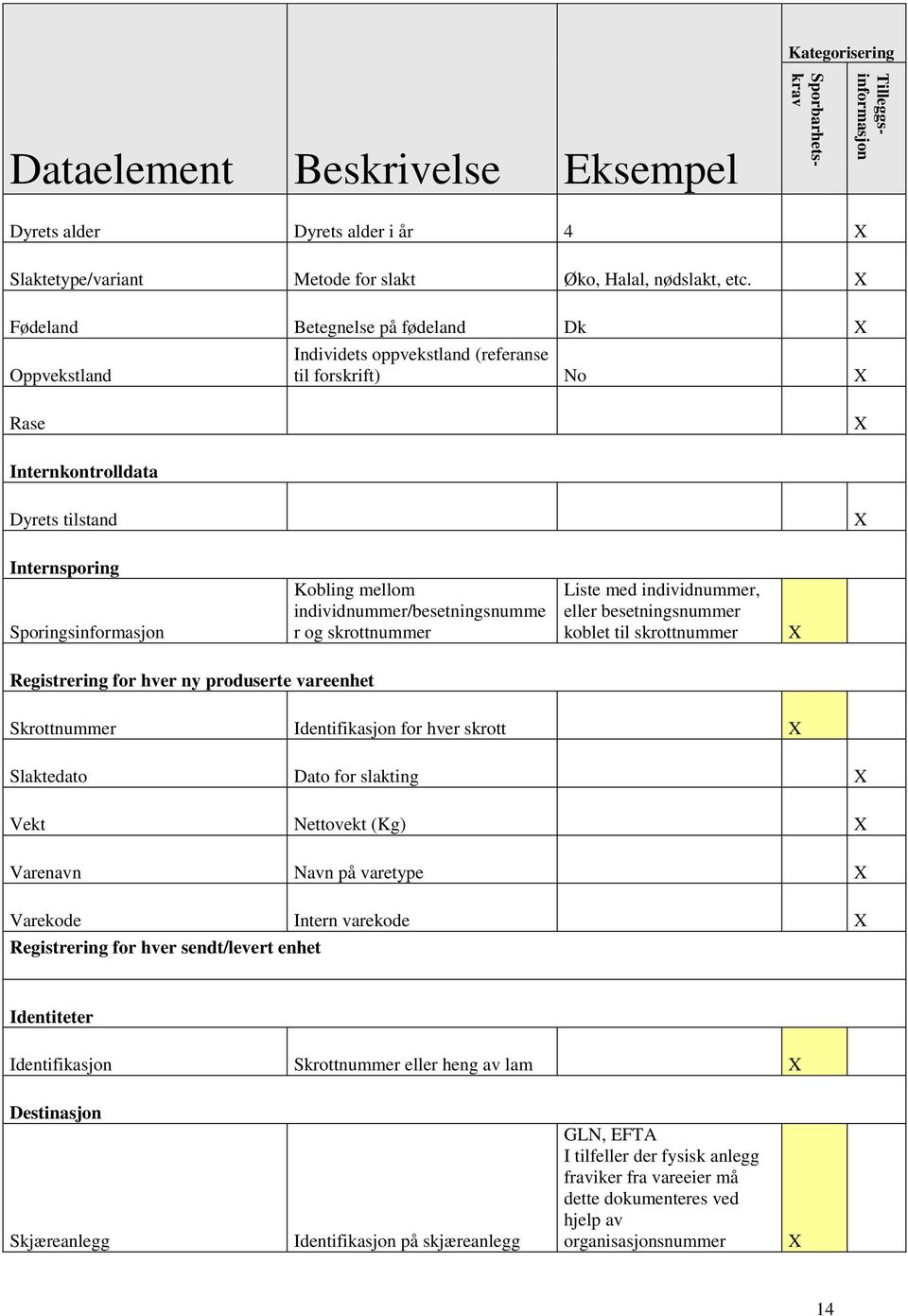 individnummer/besetningsnumme r og skrottnummer Liste med individnummer, eller besetningsnummer koblet til skrottnummer Registrering for hver ny produserte vareenhet Skrottnummer Identifikasjon for