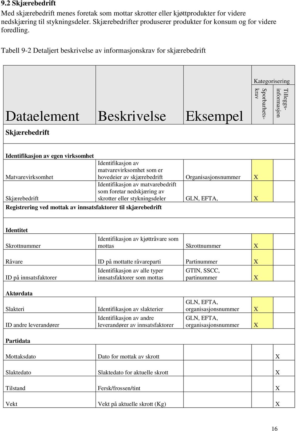 Tabell 9-2 Detaljert beskrivelse av informasjonskrav for skjærebedrift Kategorisering Dataelement Beskrivelse Eksempel Skjærebedrift Identifikasjon av egen virksomhet Matvarevirksomhet Skjærebedrift