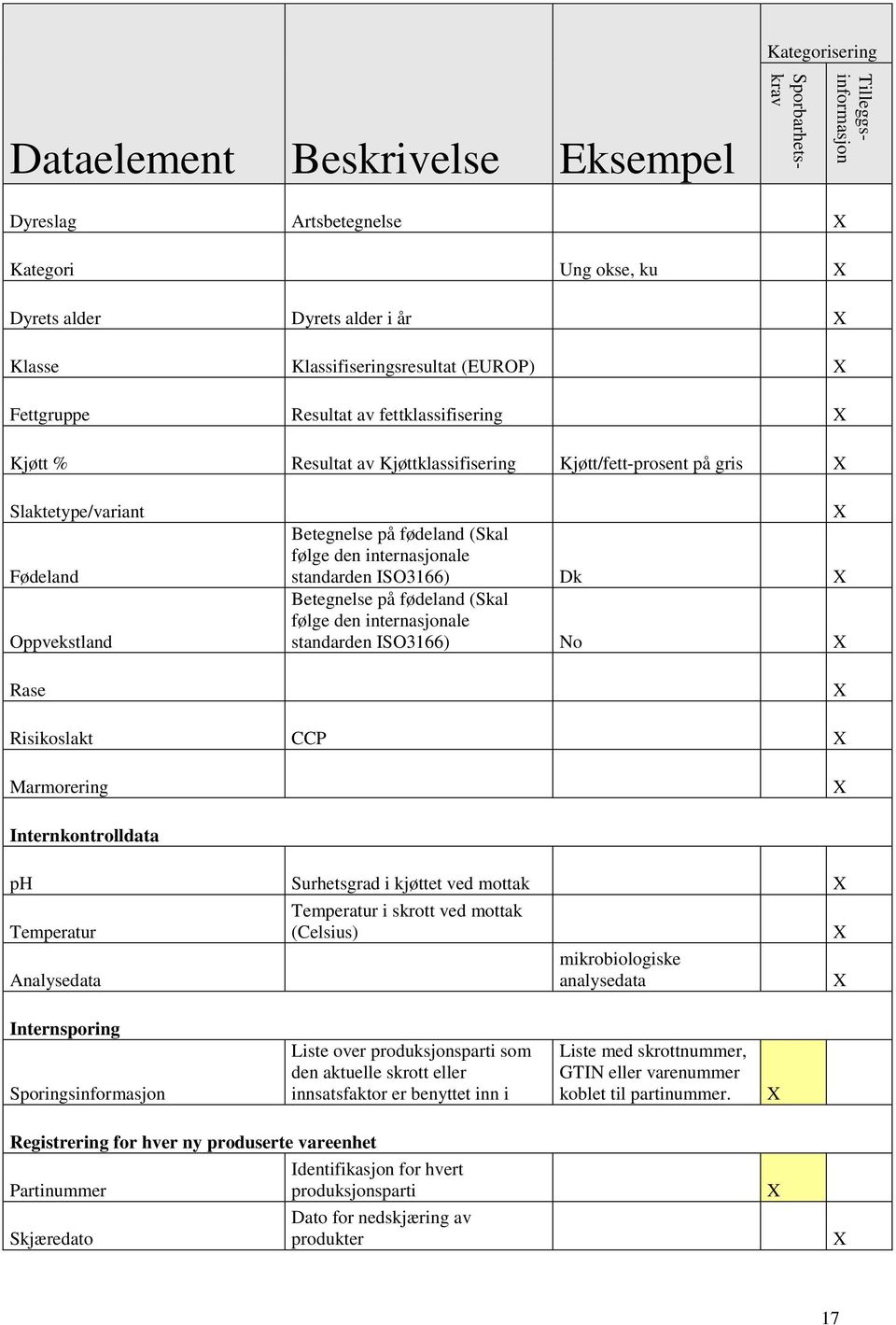 internasjonale standarden ISO3166) Dk Betegnelse på fødeland (Skal følge den internasjonale standarden ISO3166) No Risikoslakt CCP Marmorering Internkontrolldata ph Surhetsgrad i kjøttet ved mottak
