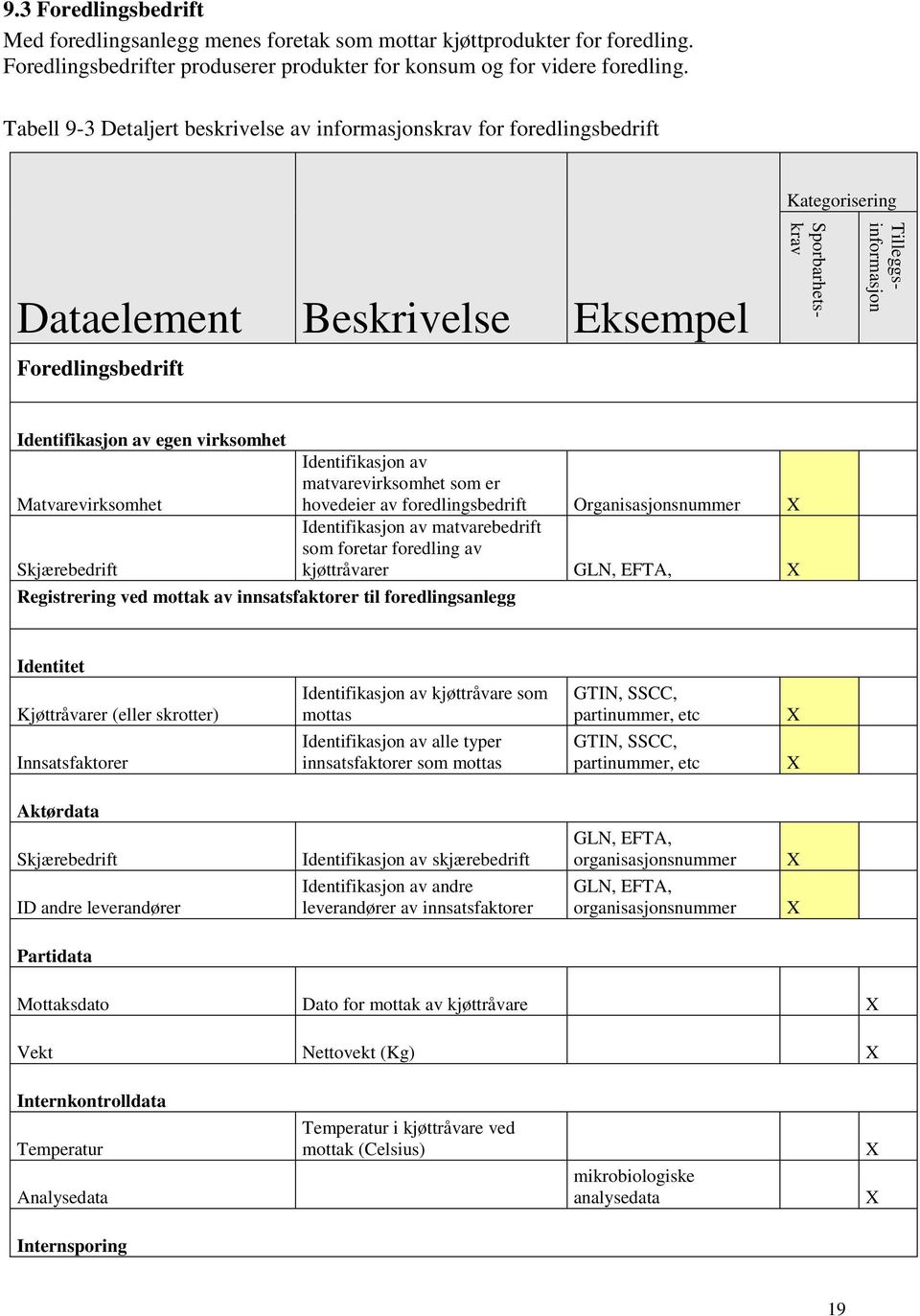 Tabell 9-3 Detaljert beskrivelse av informasjonskrav for foredlingsbedrift Kategorisering Dataelement Beskrivelse Eksempel Foredlingsbedrift Identifikasjon av egen virksomhet Matvarevirksomhet