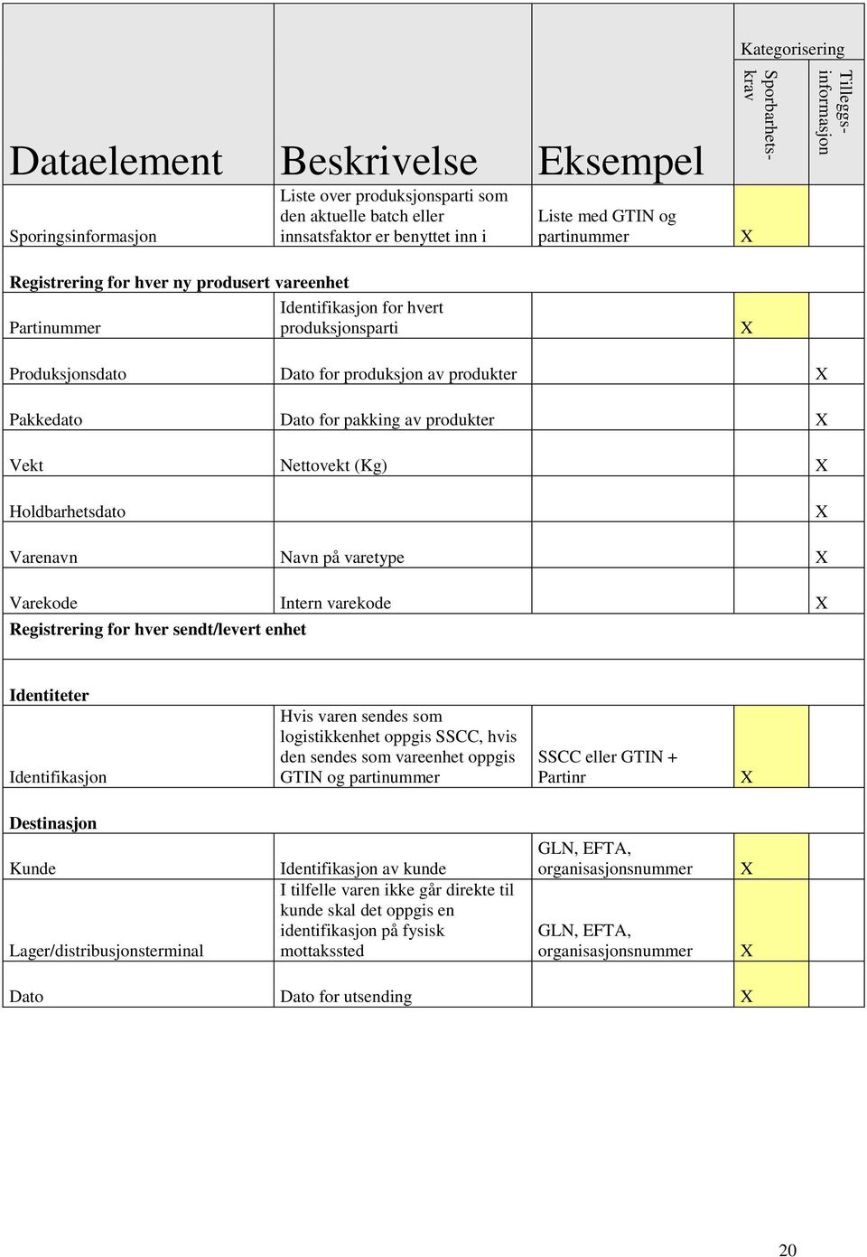 pakking av produkter Vekt Nettovekt (Kg) Holdbarhetsdato Varenavn Navn på varetype Varekode Intern varekode Registrering for hver sendt/levert enhet Identiteter Identifikasjon Hvis varen sendes som