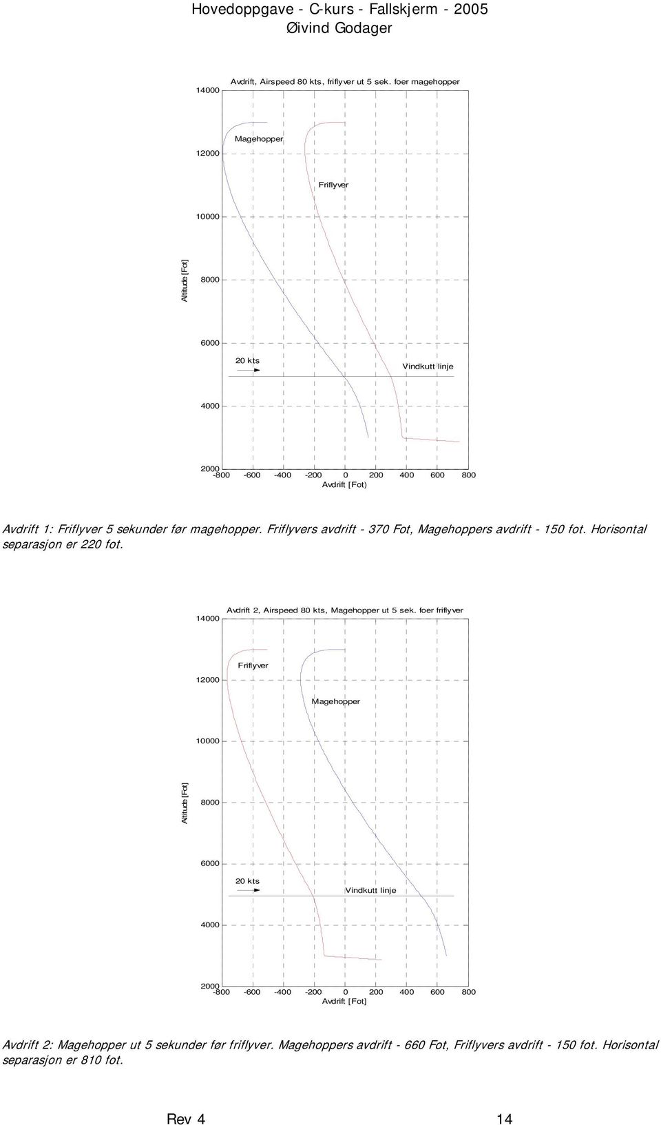 magehopper. s avdrift - 370 Fot, s avdrift - 50 fot. Horisontal separasjon er 220 fot. Avdrift 2, Airspeed 80 kts, ut 5 sek.