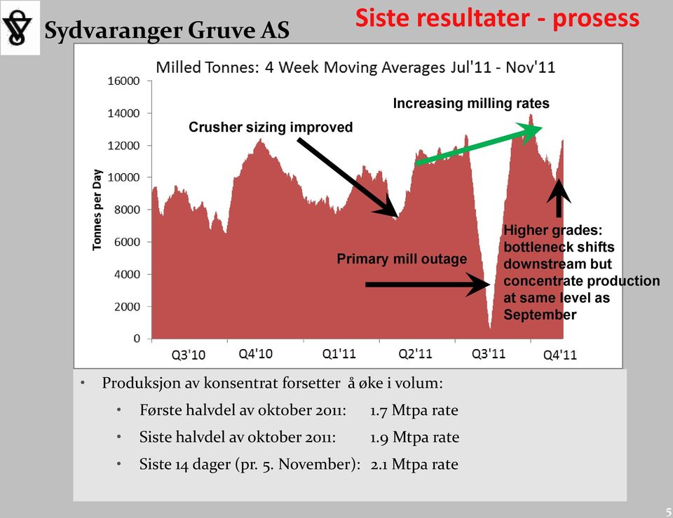 September Produksjon av konsentrat forsetter å øke i volum: Første halvdel av oktober 2011: 1.