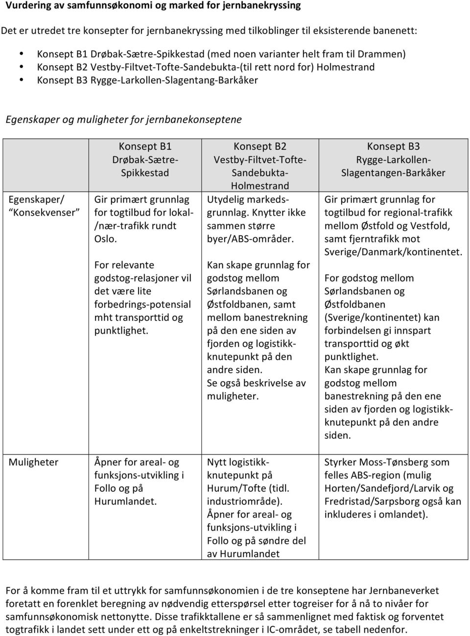 jernbanekonseptene Egenskaper/ Konsekvenser Konsept B1 Drøbak- Sætre- Spikkestad Gir primært grunnlag for togtilbud for lokal- /nær- trafikk rundt Oslo.