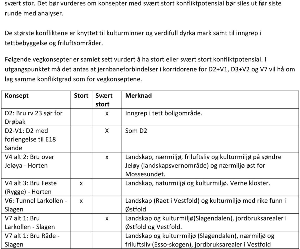 Følgende vegkonsepter er samlet sett vurdert å ha stort eller svært stort konfliktpotensial.