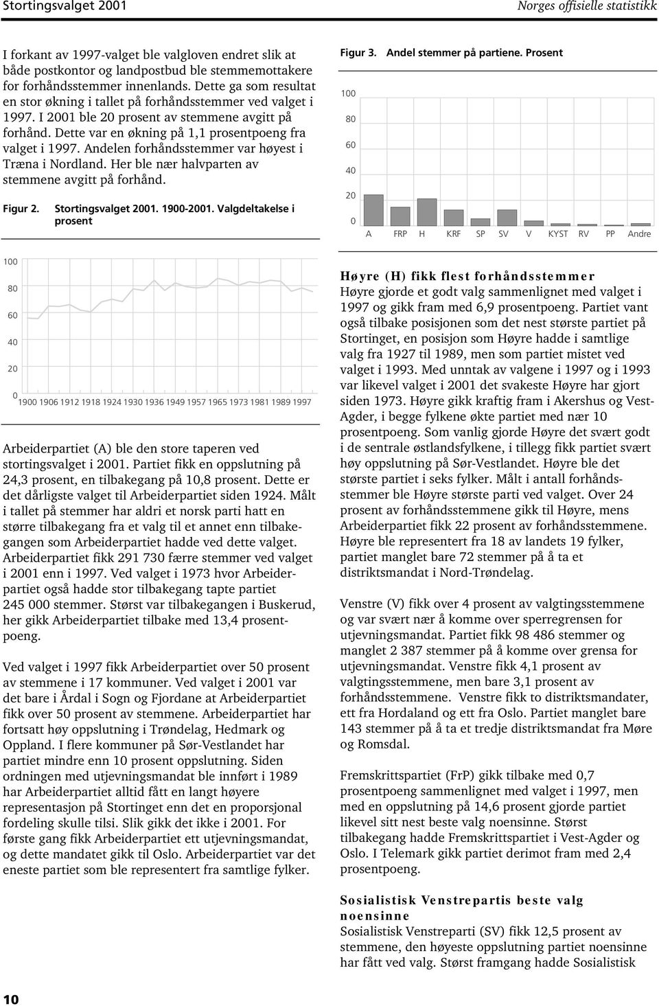 Andelen forhåndsstemmer var høyest i Træna i Nordland. Her ble nær halvparten av stemmene avgitt på forhånd. Figur 3. Andel stemmer på partiene. Prosent 100 80 60 40 Figur 2. Stortingsvalget 2001.