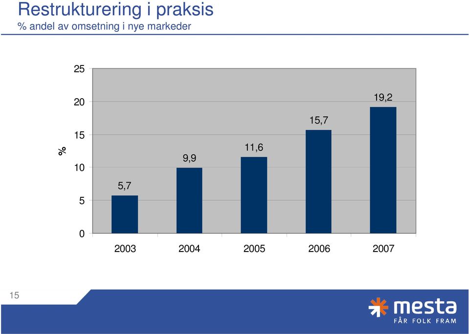 markeder 25 20 19,2 15,7 % 15 10