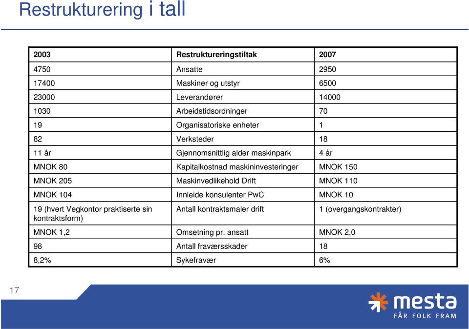 Gjennomsnittlig alder maskinpark Kapitalkostnad maskininvesteringer Maskinvedlikehold Drift Innleide konsulenter PwC Antall kontraktsmaler