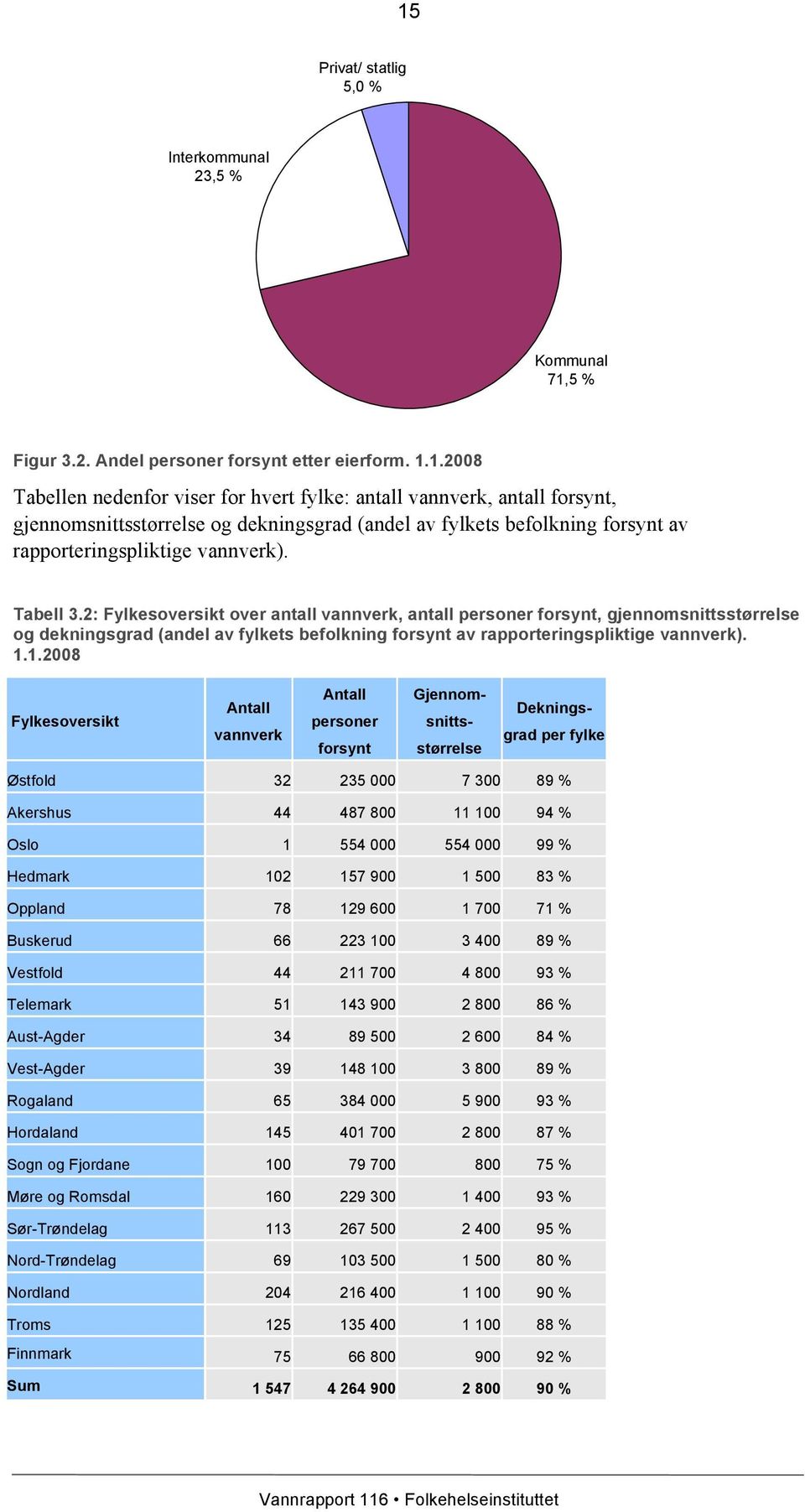 1.2008 Fylkesoversikt personer forsynt Gjennomsnittsstørrelse Dekningsgrad per fylke Østfold 32 235 000 7 300 89 % Akershus 44 487 800 11 100 94 % Oslo 1 554 000 554 000 99 % Hedmark 102 157 900 1