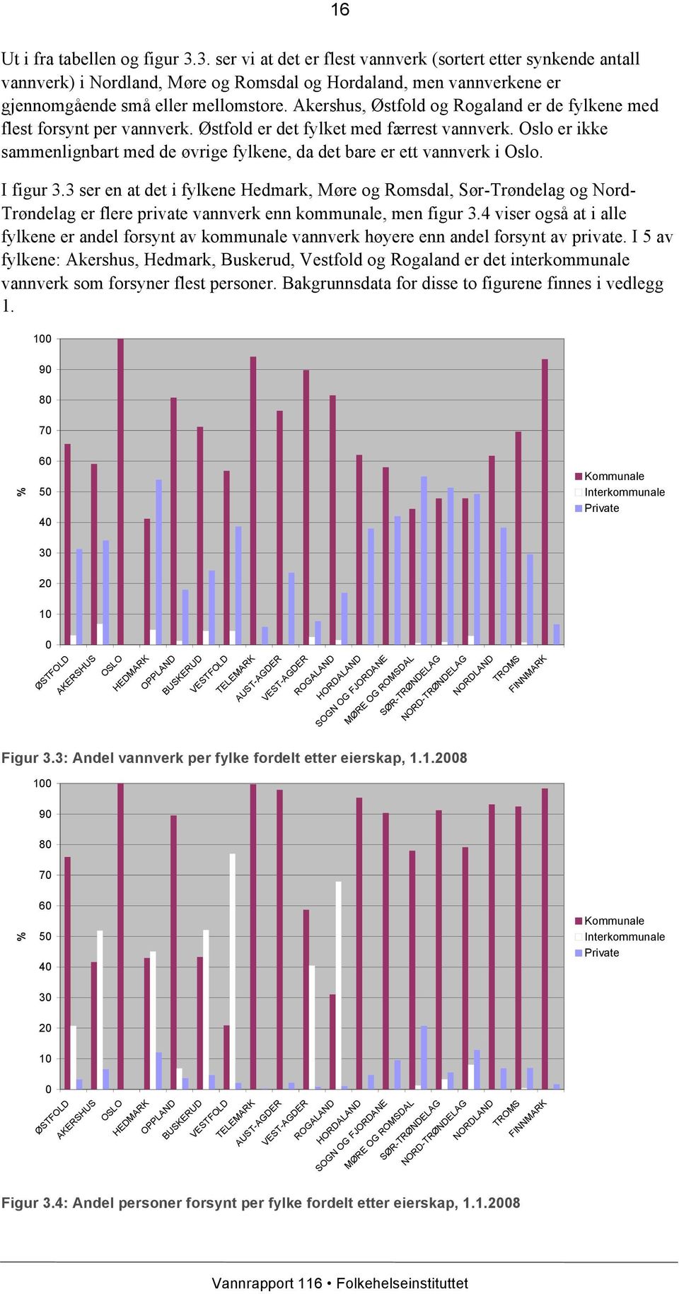 3 ser en at det i fylkene Hedmark, Møre og Romsdal, Sør-Trøndelag og Nord- Trøndelag er flere private enn kommunale, men figur 3.