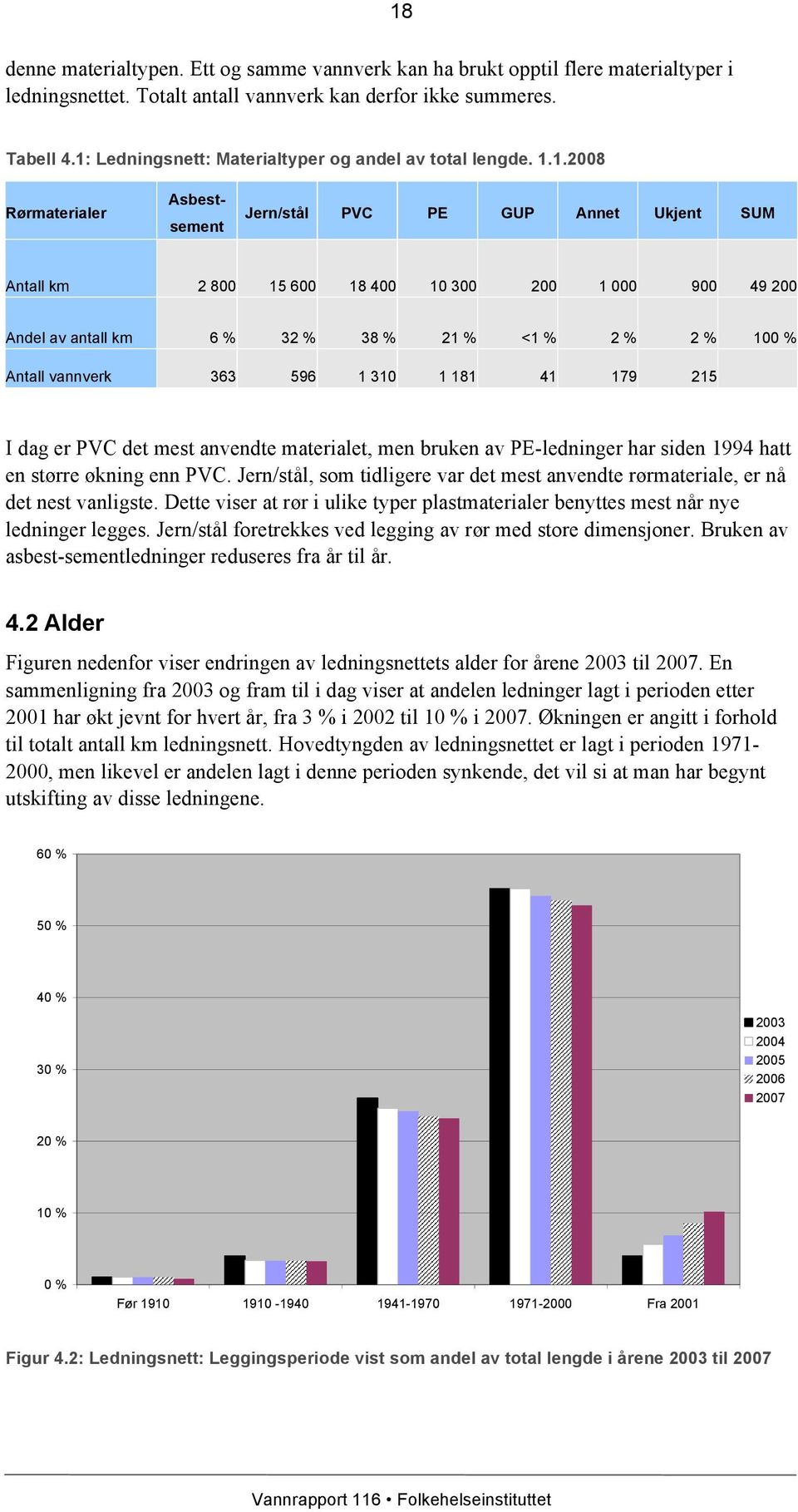 181 41 179 215 I dag er PVC det mest anvendte materialet, men bruken av PE-ledninger har siden 1994 hatt en større økning enn PVC.