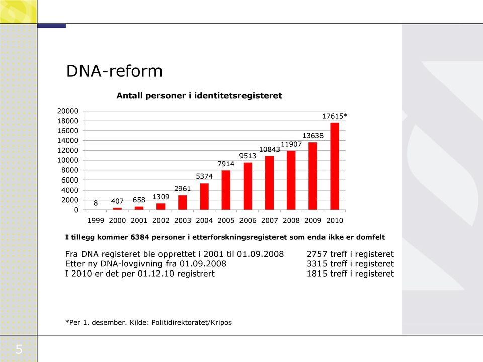 etterforskningsregisteret som enda ikke er domfelt Fra DNA registeret ble opprettet i 2001 til 01.09.2008 Etter ny DNA-lovgivning fra 01.09.2008 I 2010 er det per 01.